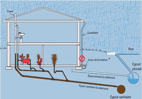 Éléments à vérifier