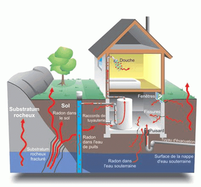 Schéma pénétration radon