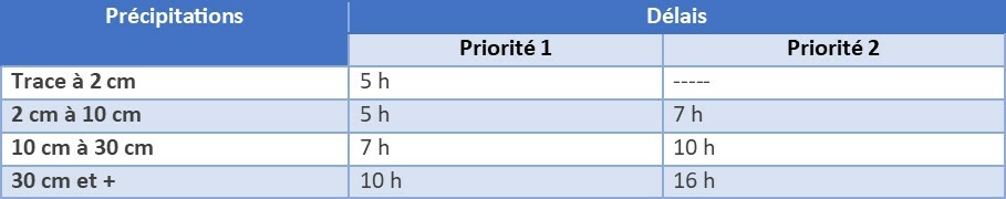 Tableau délais déblaiement