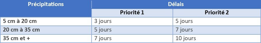 Tableau délais enlèvement
