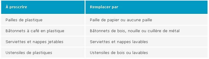 Tableau vaisselle à proscrire et leur remplacement suggéré