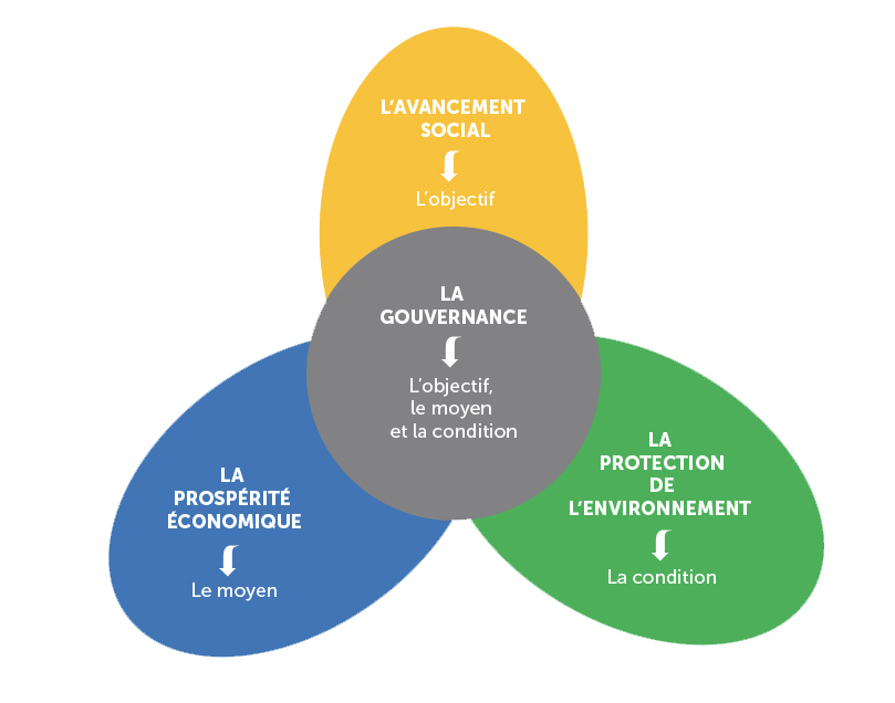 Fondements du développement durable