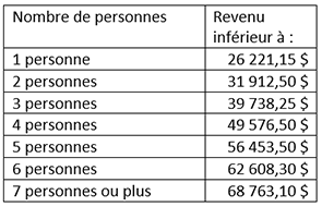 Tableau des seuils de revenu Accès Saint-Lambert